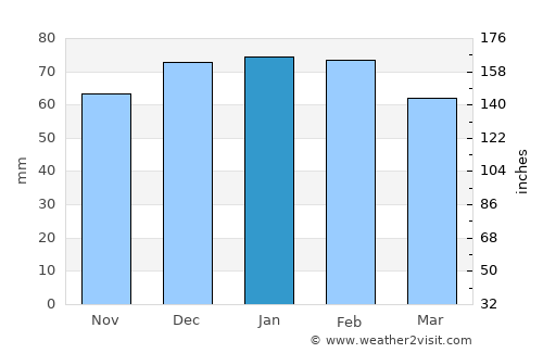 Tissemsilt average rain in January