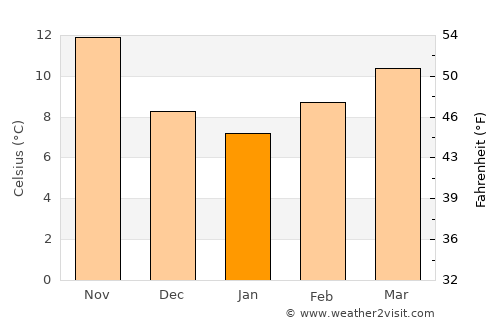 Tissemsilt average temperature in January