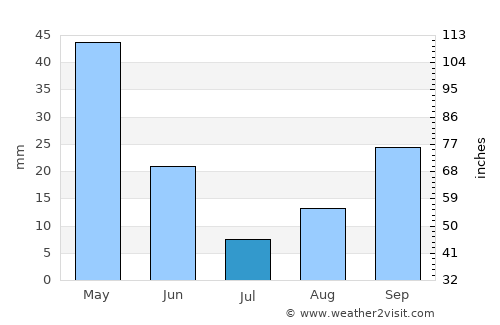 Tissemsilt average rain in July