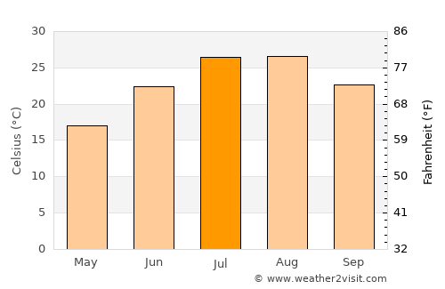 Tissemsilt average temperature in July
