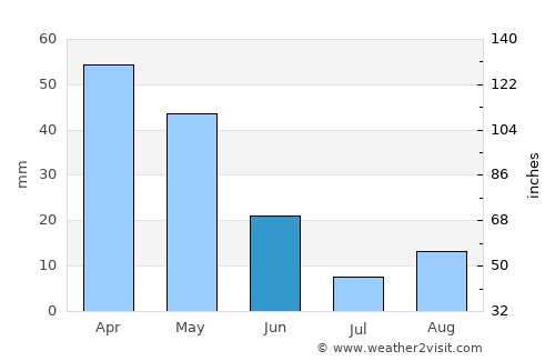Tissemsilt average rain in June