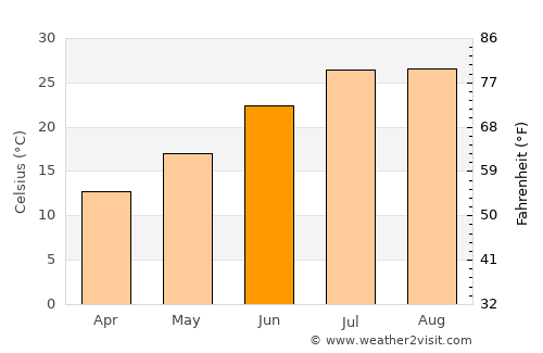Tissemsilt average temperature in June