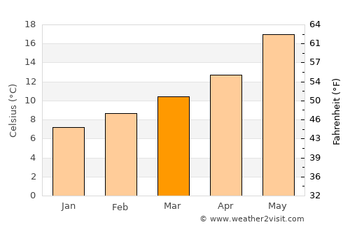 Tissemsilt average temperature in March