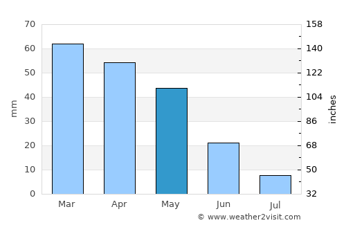Tissemsilt average rain in May