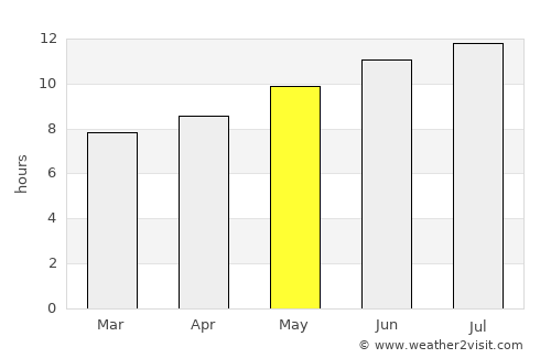Tissemsilt average rain in May
