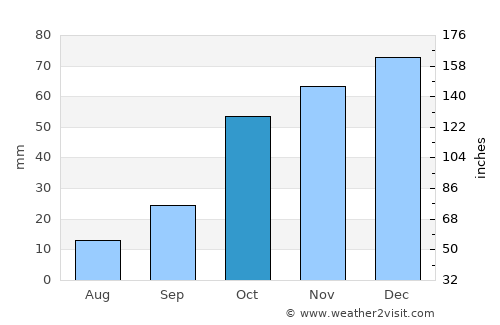 Tissemsilt average rain in October