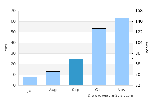 Tissemsilt average rain in September