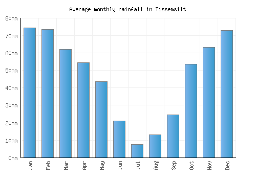 Tissemsilt monthly rainfall chart (mm)