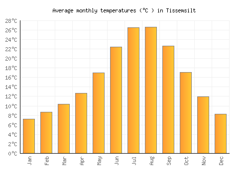 Tissemsilt average temperature chart (Celsius)