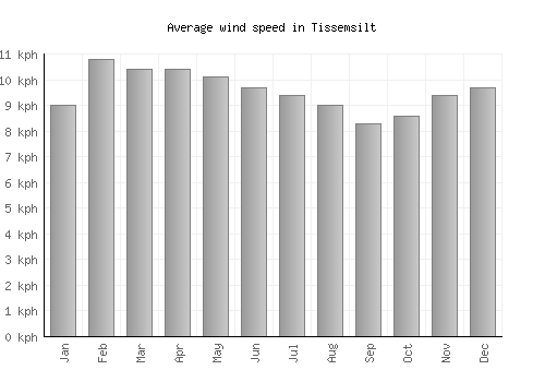 Tissemsilt average winspeed by month (km/h)