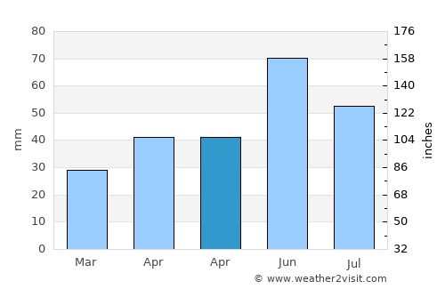 Tiszaalpár average rain in April