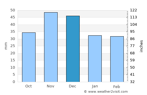 Tiszaalpár average rain in December