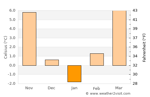 Tiszaalpár average temperature in January