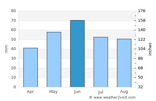 Tiszaalpár average rain in June
