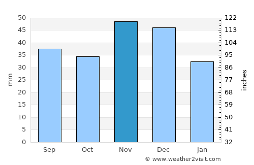 Tiszaalpár average rain in November