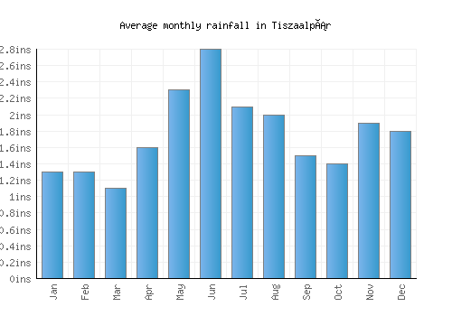 Tiszaalpár monthly rainfall chart (inches)