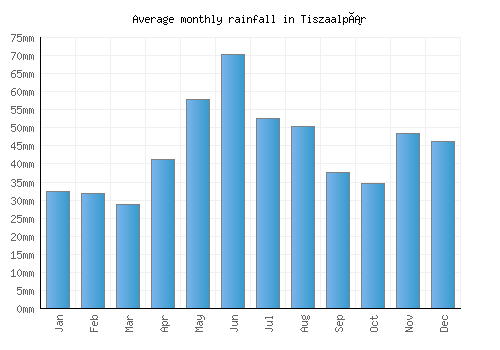 Tiszaalpár monthly rainfall chart (mm)