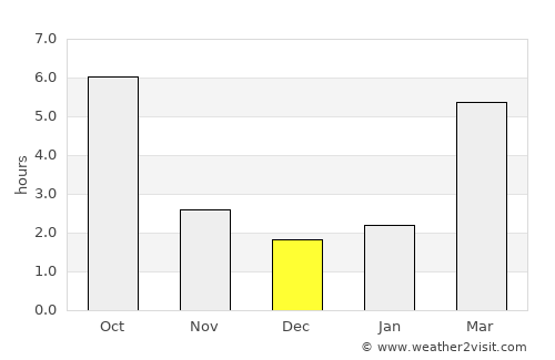 Tiszabercel average rain in December