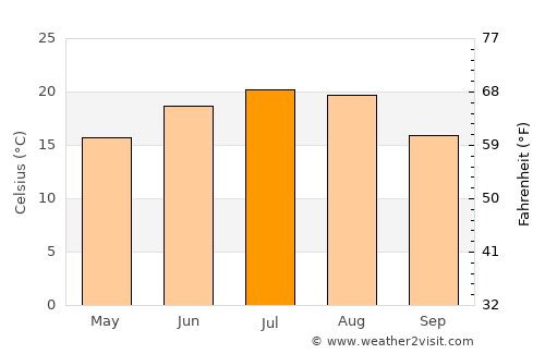 Tiszabercel average temperature in July