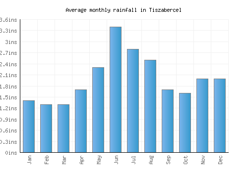 Tiszabercel monthly rainfall chart (inches)