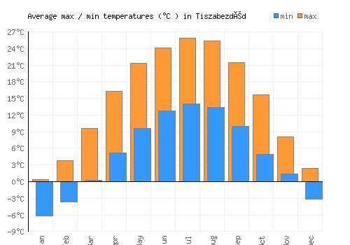 Tiszabezdéd average minimum / maximum temperatures (Celsius)