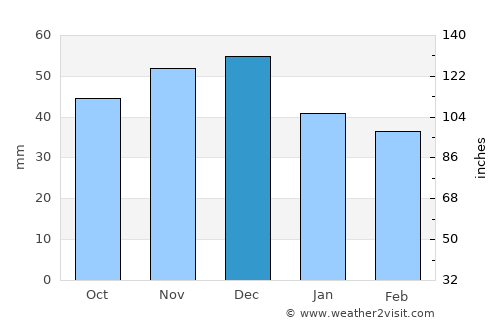 Tiszabezdéd average rain in December