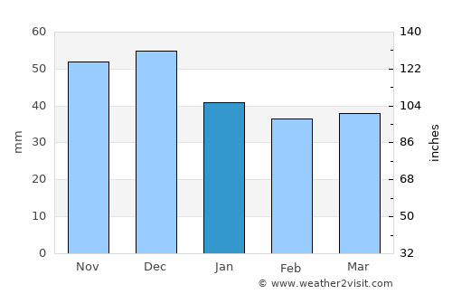 Tiszabezdéd average rain in January