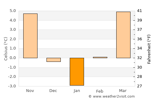 Tiszabezdéd average temperature in January