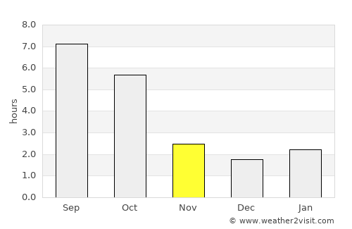 Tiszabezdéd average rain in November
