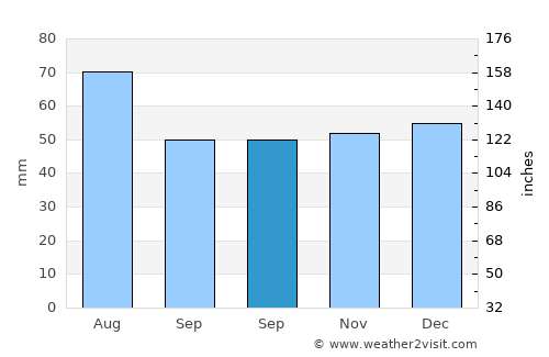 Tiszabezdéd average rain in September