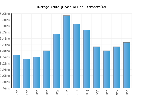 Tiszabezdéd monthly rainfall chart (inches)