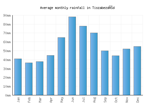Tiszabezdéd monthly rainfall chart (mm)