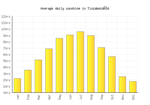Tiszabezdéd average daily sunshine chart