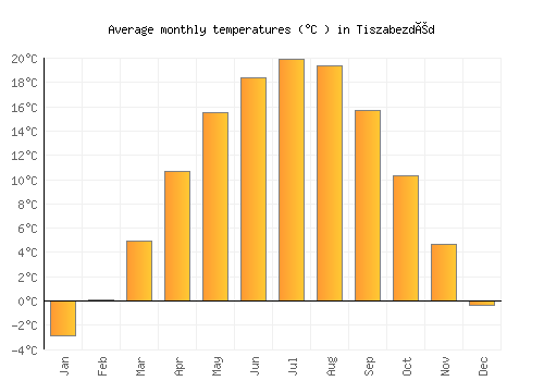 Tiszabezdéd average temperature chart (Celsius)