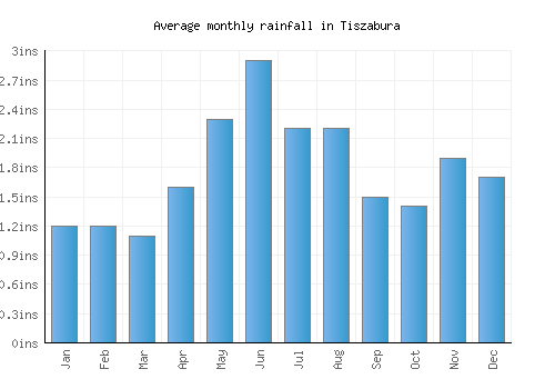 Tiszabura monthly rainfall chart (inches)