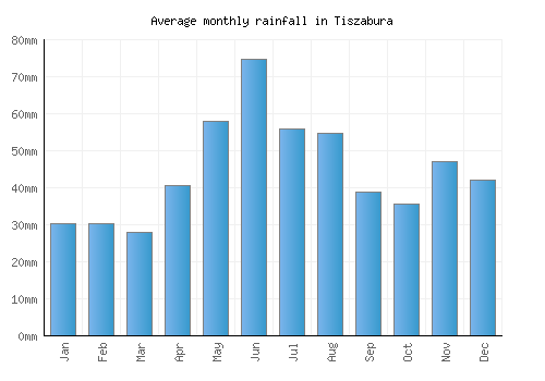 Tiszabura monthly rainfall chart (mm)