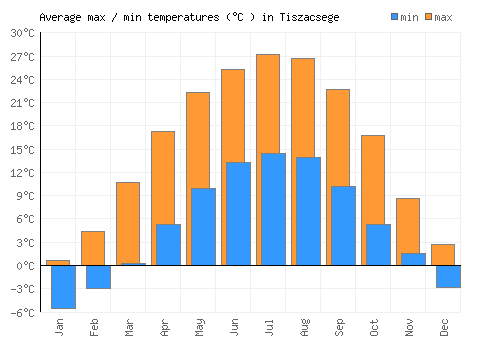 Tiszacsege average minimum / maximum temperatures (Celsius)