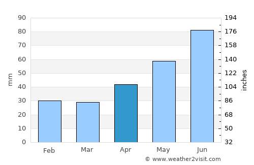 Tiszacsege average rain in April