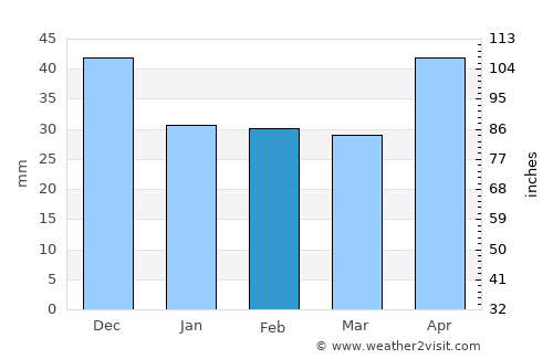 Tiszacsege average rain in February