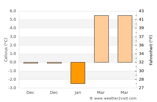 Tiszacsege average temperature in January