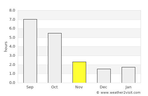 Tiszacsege average rain in November