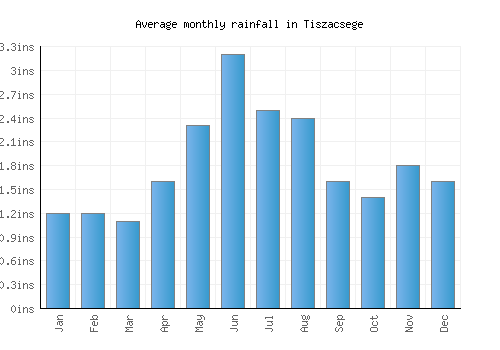 Tiszacsege monthly rainfall chart (inches)
