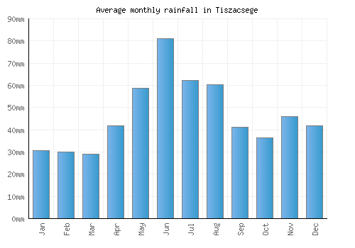 Tiszacsege monthly rainfall chart (mm)