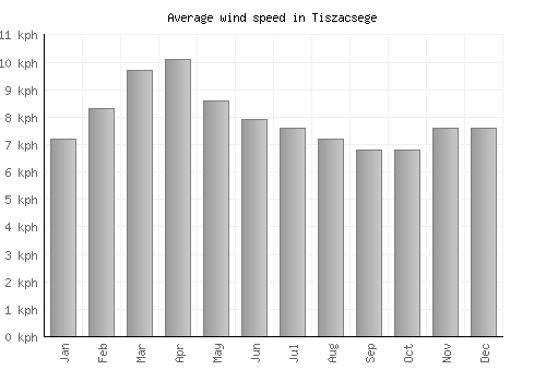 Tiszacsege average winspeed by month (km/h)
