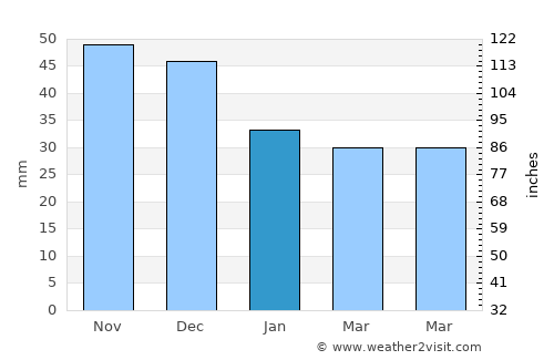 Tiszadada average rain in January