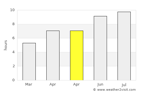 Tiszadob average rain in April