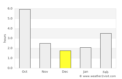 Tiszadob average rain in December