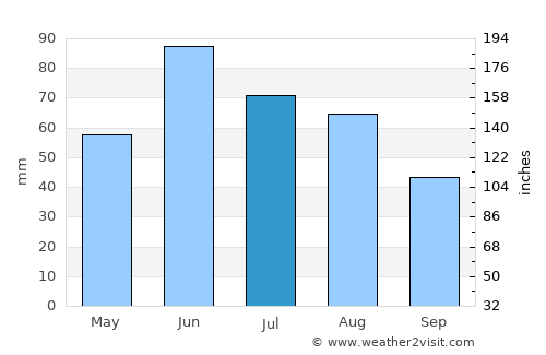 Tiszaeszlár average rain in July