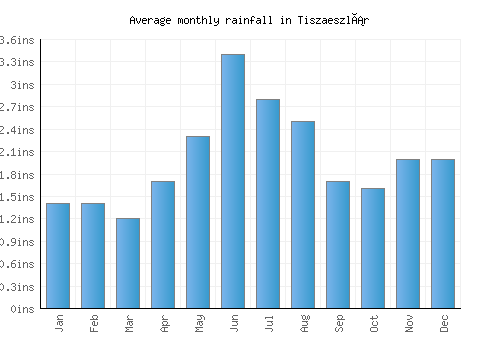 Tiszaeszlár monthly rainfall chart (inches)