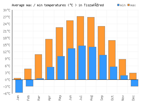 Tiszafüred average minimum / maximum temperatures (Celsius)